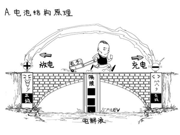 為啥電池有效成分是＂鋰＂ 不同配方正極材料的目的是什么？